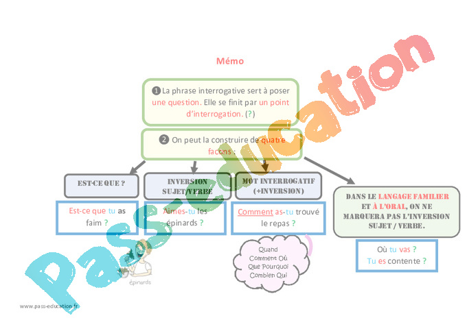 Les Phrases Interrogatives Tude De La Langue Cours Le On Eme