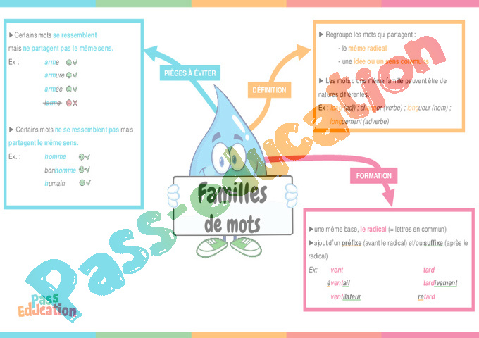 Exercices en ligne : La famille des mots - Vidéo pédagogique interactive : 3eme, 4eme, 5eme Primaire