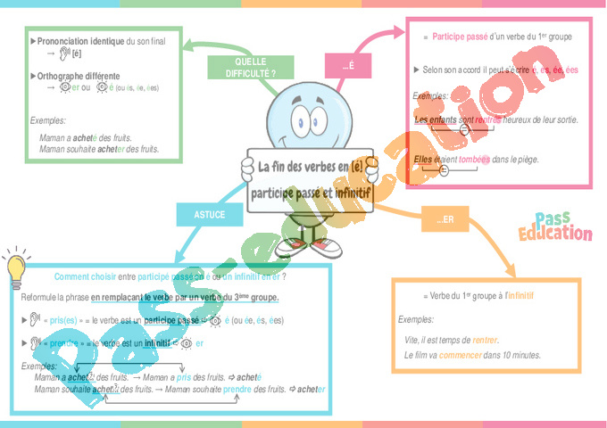 Terminaisons Verbales En E S Er Ait Ez Cours Le On Eme Primaire Pdf Gratuit