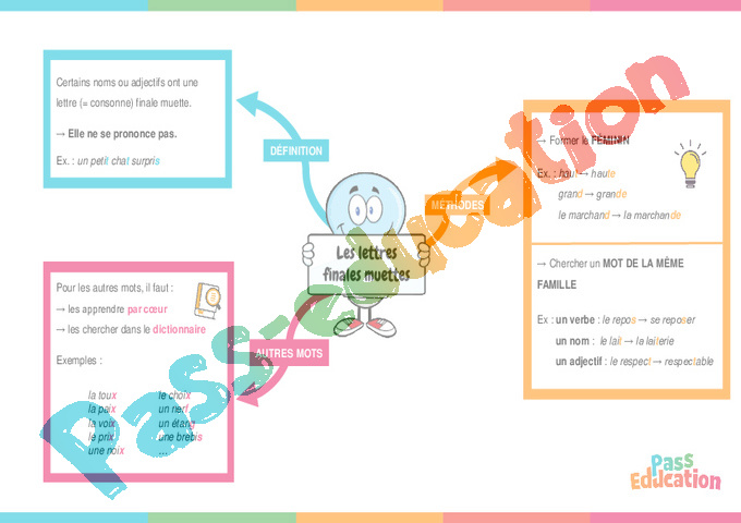 Bilan sur la fin des verbes en [é] - Fiches er/é/ez/ais/ait/aient/ai
