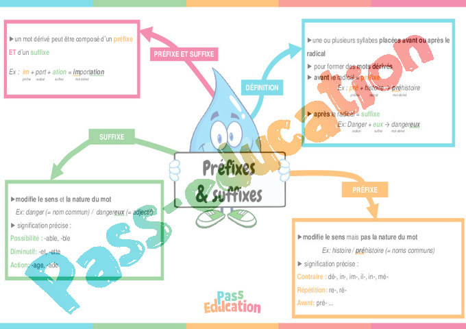 Préfixes - Suffixes - Dérivation - Cours, Leçon : 5eme Primaire - PDF