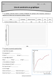 Construire et lire un graphique - Exercices avec correction : 5eme Primaire - PDF à imprimer