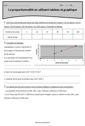 Proportionnalité en utilisant tableau et graphique - Exercices avec correction : 5eme Primaire - PDF à imprimer