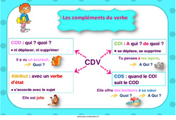 Compléments du verbe - Affiche de classe : 3eme, 4eme, 5eme Primaire