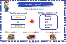 Passé composé - Affiche de classe : 2eme Primaire - PDF à imprimer