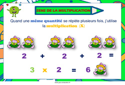 Sens de la multiplication - Affiche de classe : 1ere, 2eme Primaire - PDF à imprimer