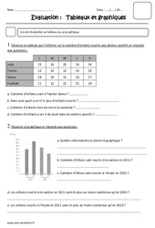 Tableaux et graphiques - Examen Evaluation : 3eme Primaire