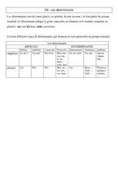 Déterminants - Cours, Leçon - Grammaire : 4eme Primaire - PDF gratuit à imprimer