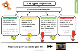 Les types de phrases - Cours, Leçon, trace écrite : 4eme Primaire - PDF gratuit à imprimer