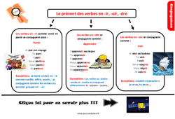 Le présent des verbes en - ir, - oir, - dre - Cours, Leçon, trace écrite : 4eme Primaire - PDF gratuit à imprimer