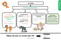 Le verbe au  - Cours, Leçon, trace écrite : 5eme Primaire <small style='color:inherit;'>(téléchargement gratuit)</small>