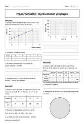 Représentation graphique - Exercices  - Proportionnalité : 2eme Secondaire - PDF à imprimer