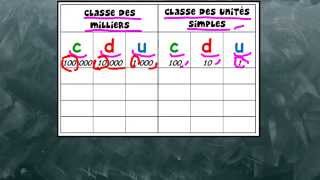 Ecrire et nommer les nombres jusqu’au million - Classe inversée : 4eme Primaire