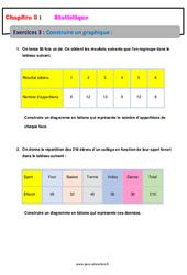 Construire un graphique - Statistiques - Exercices avec correction : 1ere Secondaire - PDF à imprimer