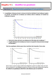 Représentation graphique d’une grandeur - Révisions - Exercices avec correction : 2eme Secondaire - PDF à imprimer
