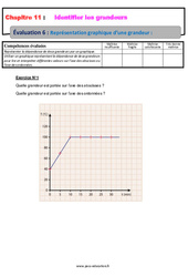 Représentation graphique d’une grandeur - Examen Evaluation, bilan, contrôle avec la correction : 2eme Secondaire