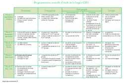 Etude de la langue - Programmation annuelle : 4eme Primaire