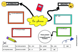 Les formes de phrases - Co - construire une carte mentale : 4eme, 5eme Primaire