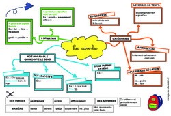 Les adverbes - Co - construire une carte mentale : 4eme, 5eme Primaire