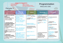 Anglais - Progressions - Programmations annuelles 2023 : 5eme Primaire - PDF à imprimer