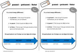 Passé - Présent - Futur - Cours, Leçon - Le temps : 2eme Primaire - PDF gratuit à imprimer