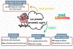 Carte mentale Les pronoms personnels sujets - Carte mentale à co - construire : 3eme Primaire - PDF à imprimer