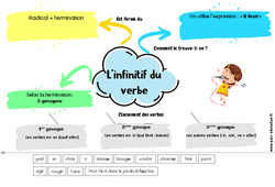 Infinitif du verbe - Carte mentale à co - construire : 2eme, 3eme Primaire - PDF à imprimer