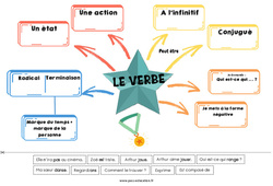Le verbe conjugué - Carte mentale à co - construire : 2eme, 3eme Primaire - PDF à imprimer