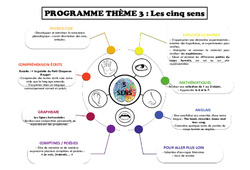 Les cinq sens - Programme : 1ere Maternelle - Cycle Fondamental