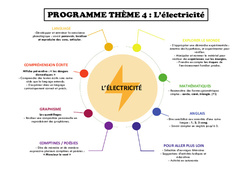 L’électricité - Programme : 1ere Maternelle - Cycle Fondamental