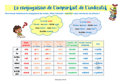 L'imparfait de l'indicatif - Cours, Leçon de conjugaison : 4eme Primaire - PDF gratuit à imprimer