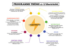 L'électricité - Programme : 2eme Maternelle - Cycle Fondamental