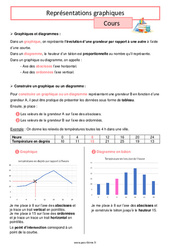 Représentations graphiques - Cours pour la  : 6eme Primaire - PDF à imprimer