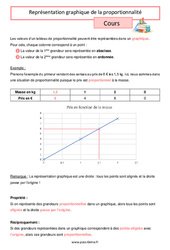 Représentation graphique de la proportionnalité - Cours de  : 6eme Primaire - PDF à imprimer