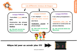 Evaluation avec la correction - Les différents niveaux de langue - Bilan  : 5eme Primaire - PDF à imprimer