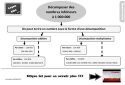 Evaluation et bilan sur comment décomposer les nombres inférieurs à 1 000 000 : 5eme Primaire - PDF à imprimer