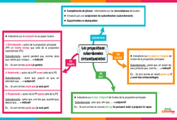 Les propositions subordonnées circonstancielles - Utilisez cette vidéo pédagogique interactive + Carte mentale -  : 1ere, 2eme, 3eme Secondaire