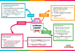 Les différentes propositions - Vidéo pédagogique interactive : 3eme, 4eme, 5eme Primaire - PDF à imprimer