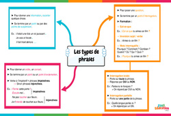Les types de phrases - Vidéo pédagogique interactive + Carte mentale -   + Carte mentale : 1ere, 2eme, 3eme Secondaire
