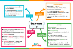 Les pronoms (1) - Vidéo pédagogique interactive + Carte mentale -  : 1ere, 2eme, 3eme Secondaire