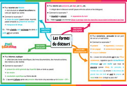 Les formes du discours - Vidéo pédagogique interactive + Carte mentale -  : 1ere, 2eme, 3eme Secondaire