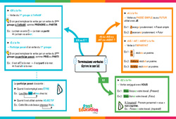 Terminaisons verbales - Ecrire le son [é] - Vidéo pédagogique interactive + Carte mentale -  : 1ere, 2eme, 3eme Secondaire