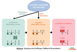 Ajouter, soustraire des fractions - Carte mentale : 1ere Secondaire - PDF à imprimer