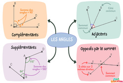 Angles complémentaires, supplémentaires - Carte mentale : 1ere Secondaire - PDF à imprimer