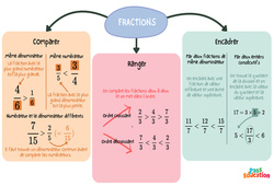 Comparer, ranger, encadrer des fractions - Carte mentale : 1ere Secondaire - PDF à imprimer