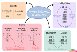 Nombres décimaux et opérations - Carte mentale : 1ere Secondaire - PDF à imprimer