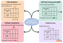 Résoudre un problème de proportionnalité - Carte mentale : 1ere Secondaire - PDF à imprimer