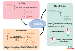 Décomposition et repérage de fractions - Carte mentale : 1ere Secondaire - PDF à imprimer