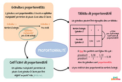 Reconnaitre une situation de proportionnalité - Carte mentale : 1ere Secondaire - PDF à imprimer