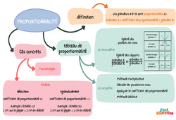 Compléter un tableau de proportionnalité - Carte mentale : 1ere Secondaire - PDF à imprimer